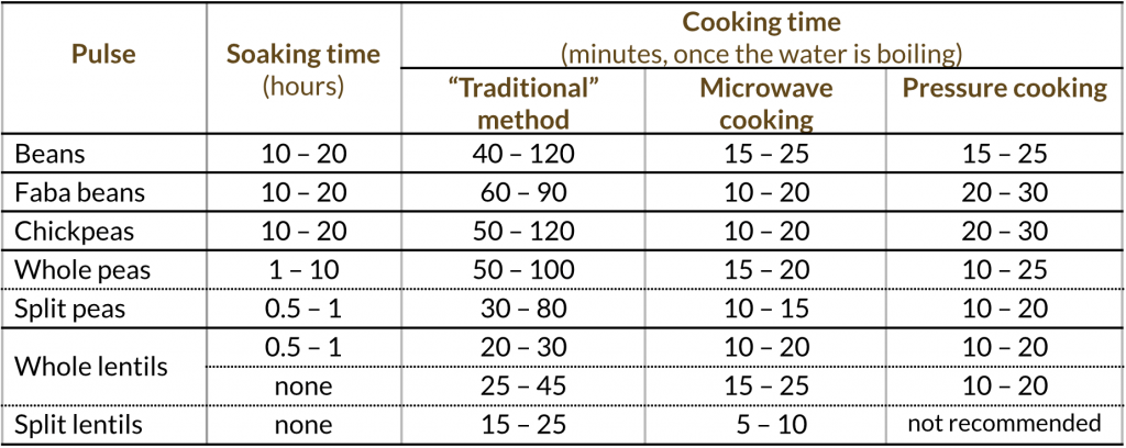 Diagram - soaking and cooking